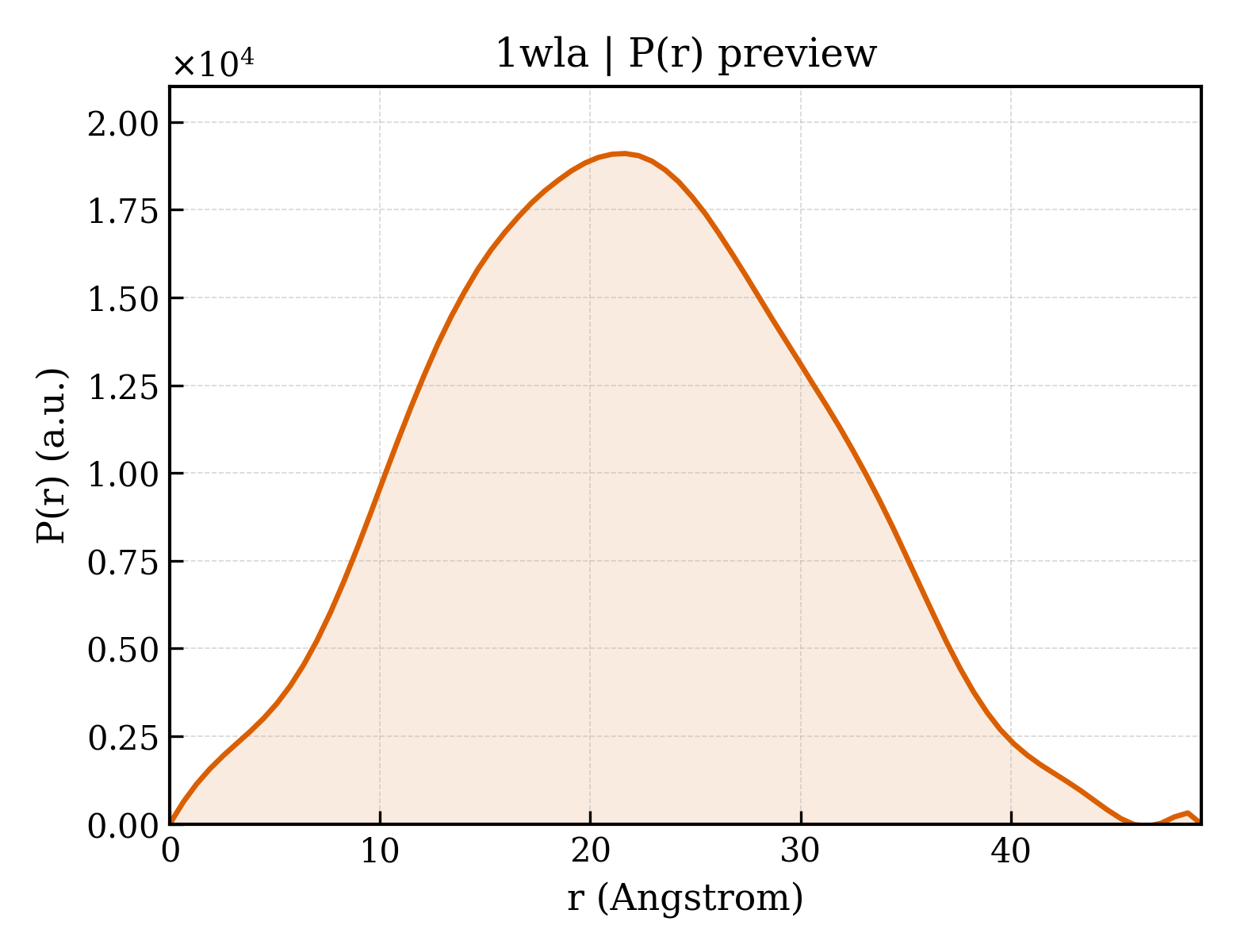 P(r) distribution for 1wla