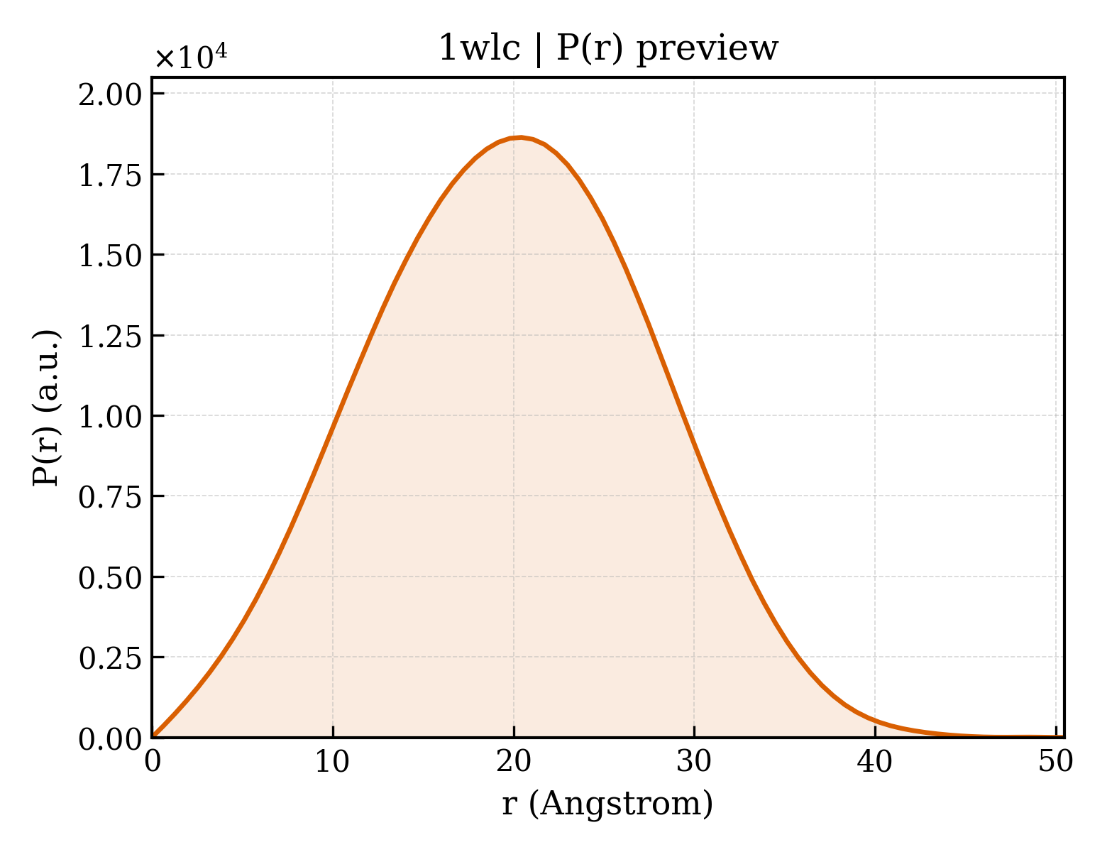 P(r) distribution for 1wlc