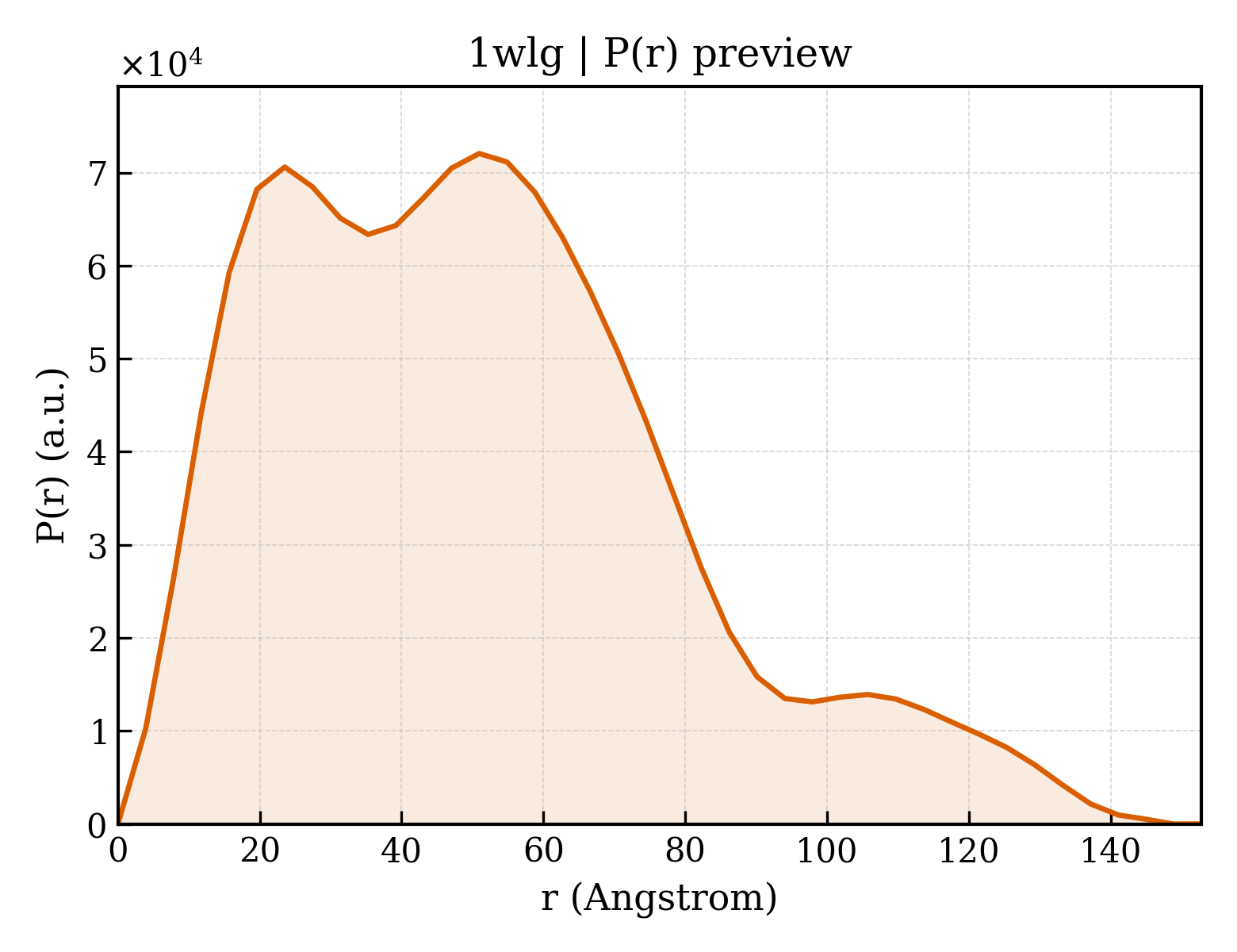 P(r) distribution for 1wlg