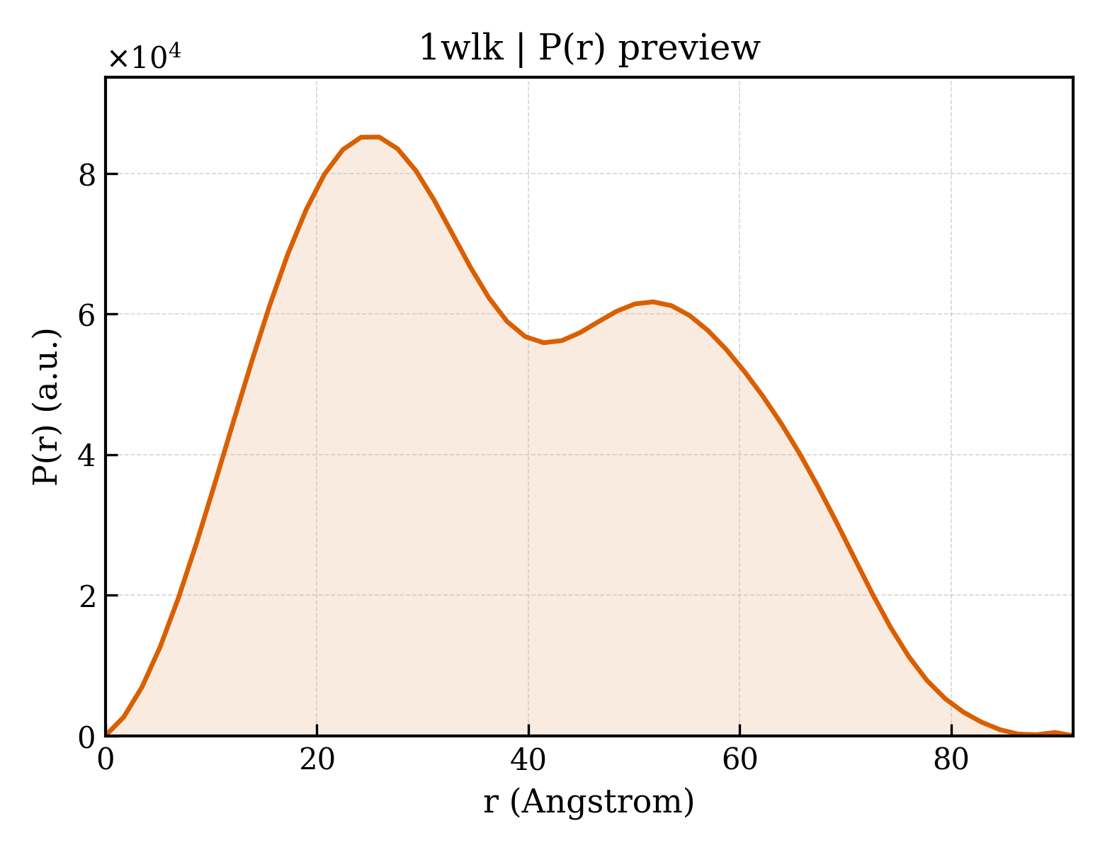 P(r) distribution for 1wlk