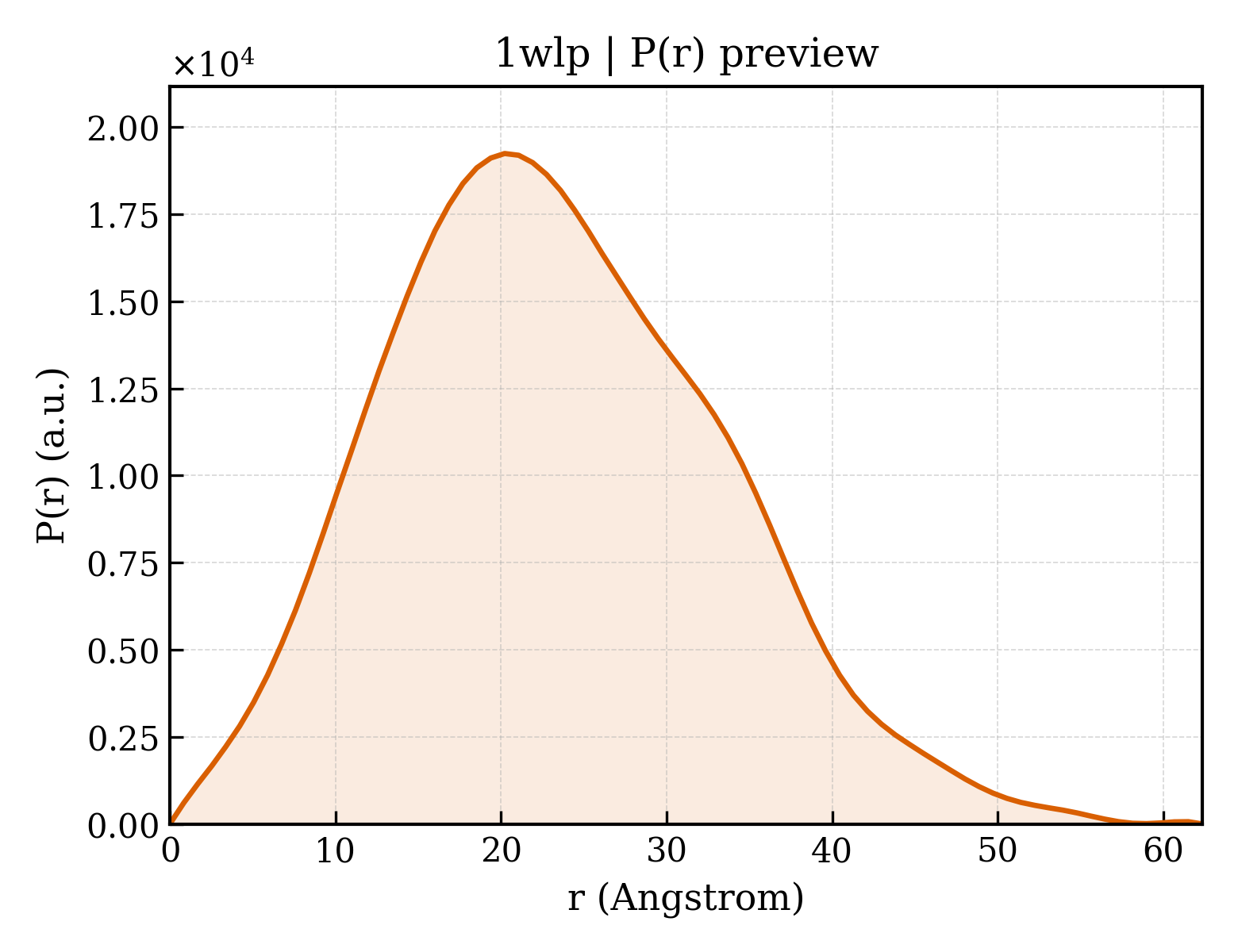 P(r) distribution for 1wlp