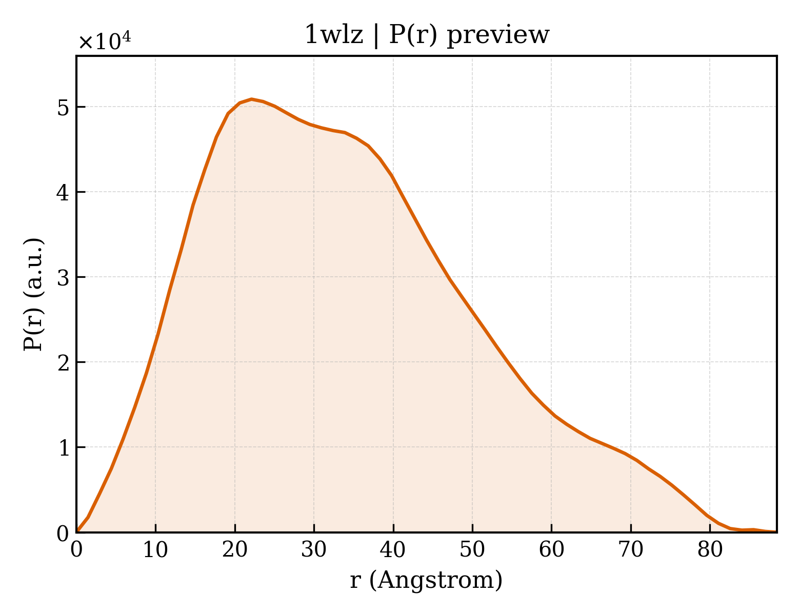 P(r) distribution for 1wlz