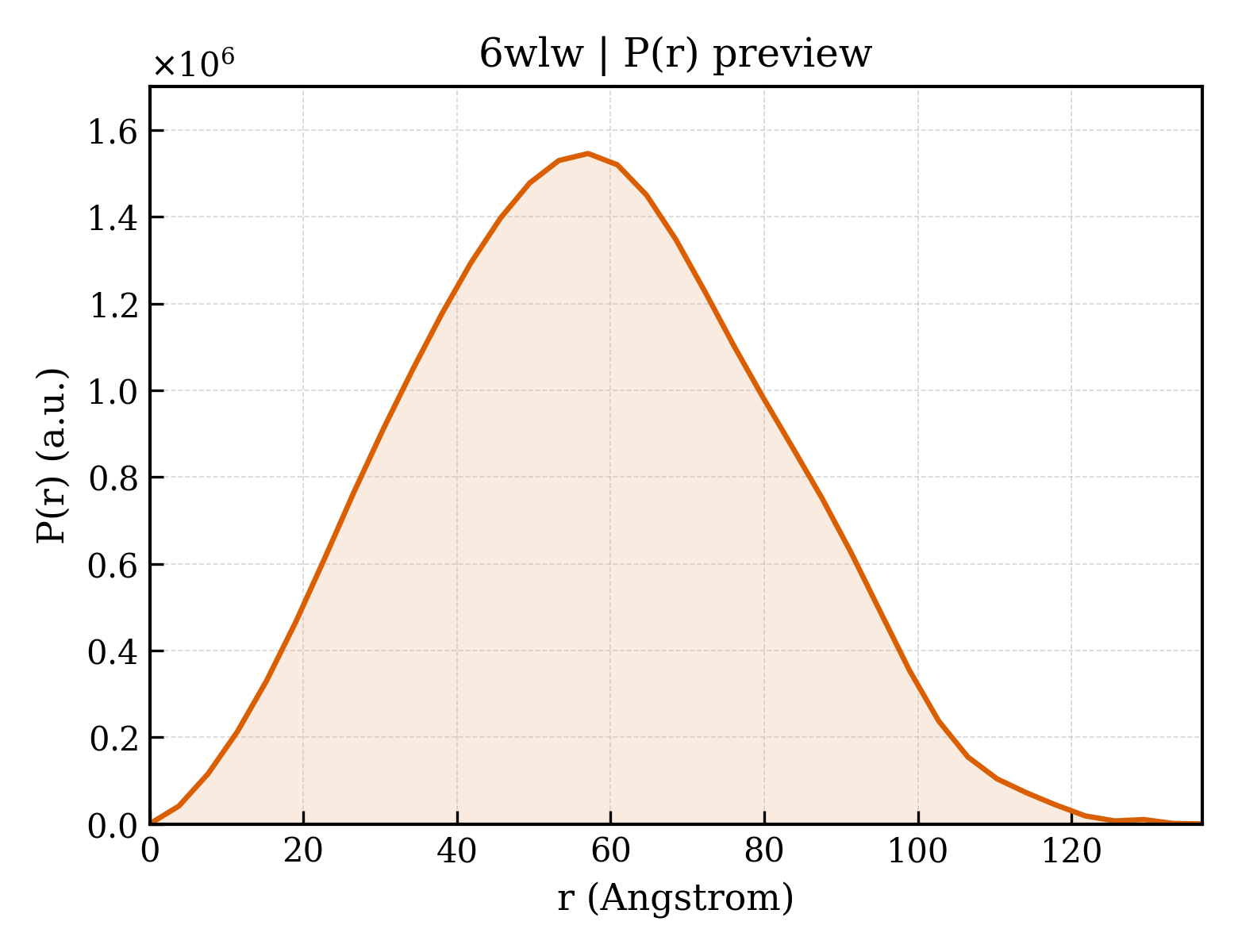 P(r) distribution for 6wlw
