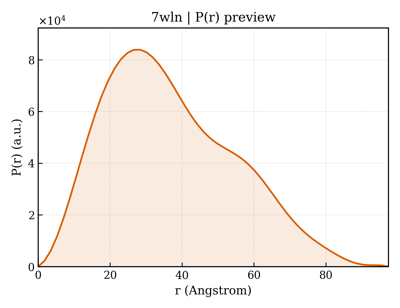 P(r) distribution for 7wln