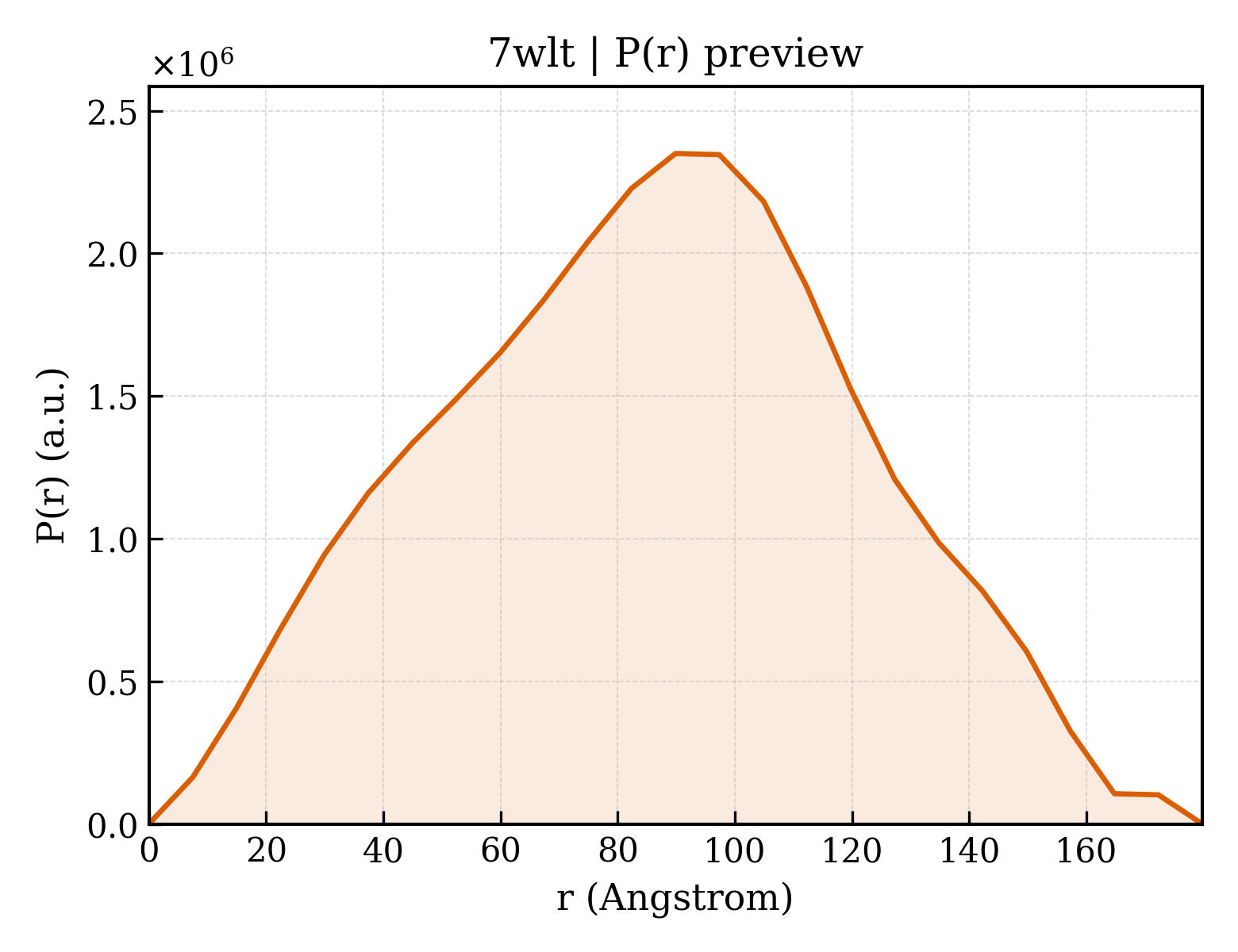 P(r) distribution for 7wlt