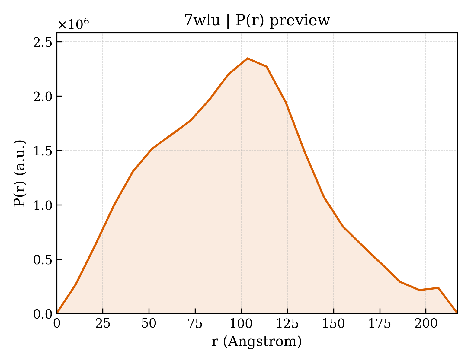 P(r) distribution for 7wlu
