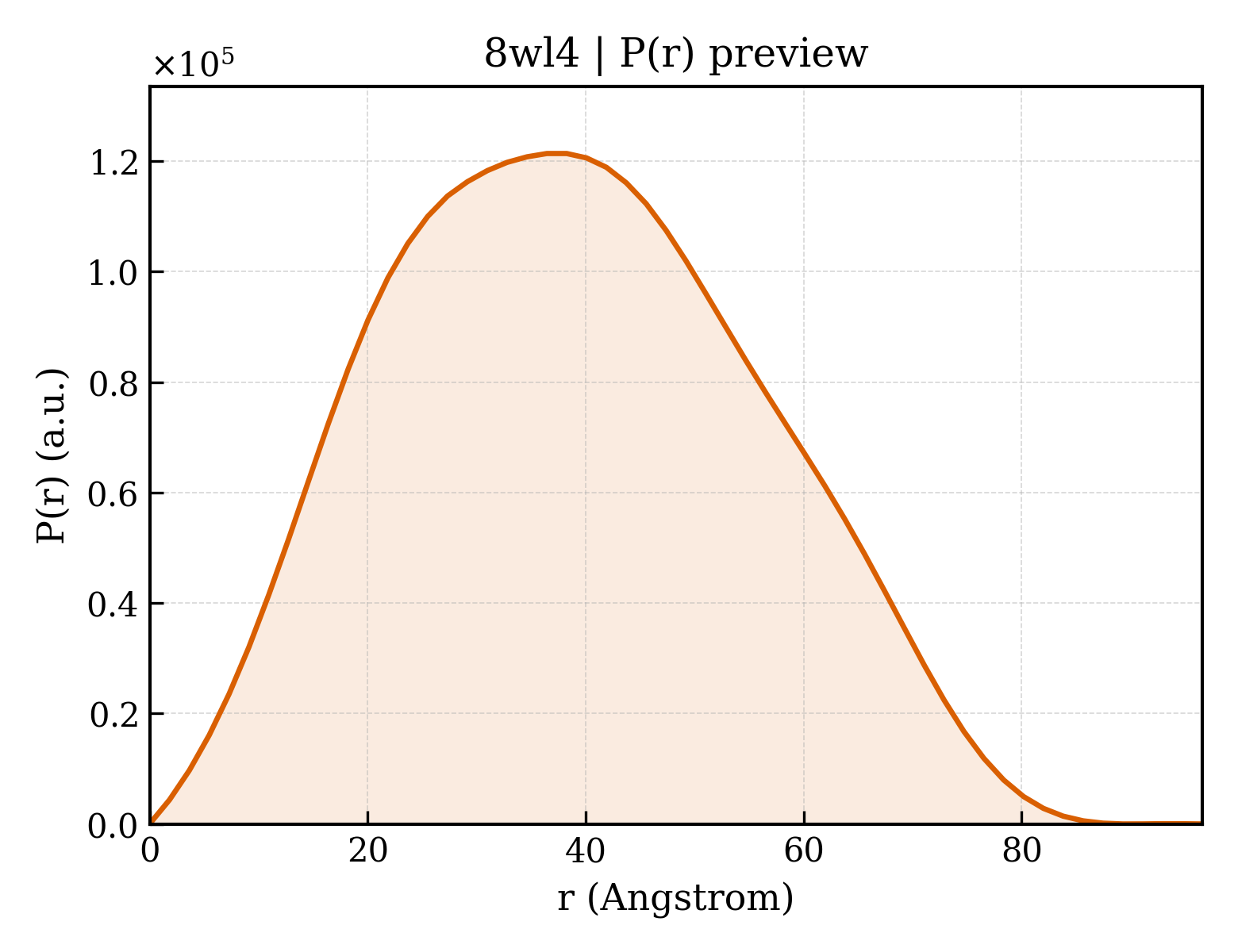 P(r) distribution for 8wl4