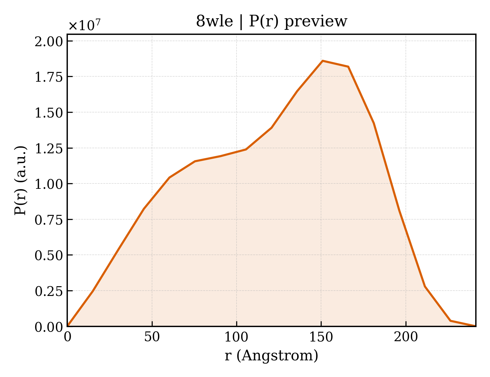P(r) distribution for 8wle