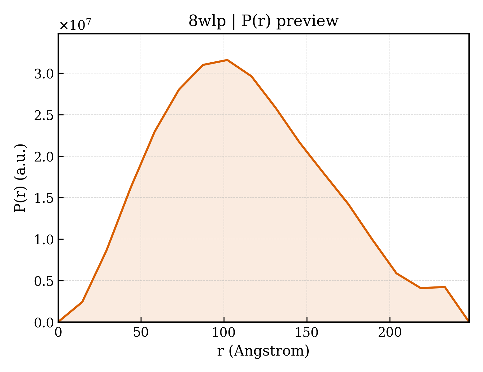 P(r) distribution for 8wlp