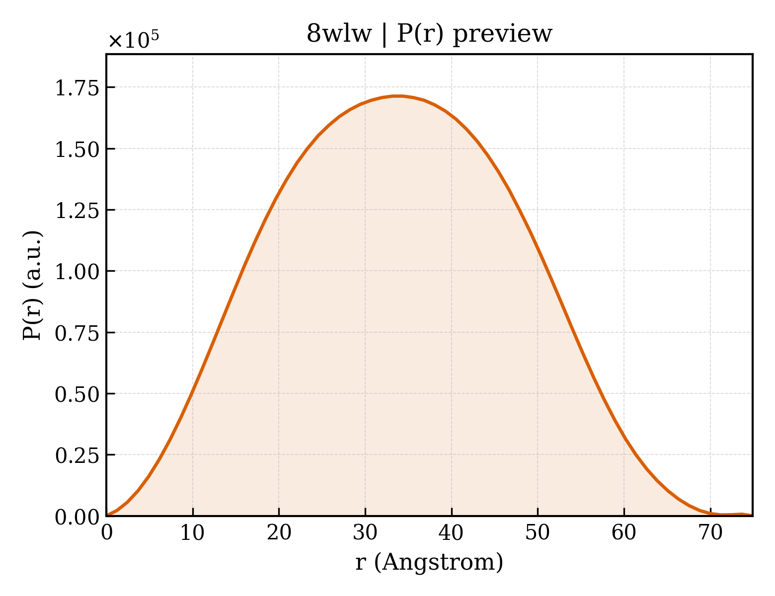 P(r) distribution for 8wlw