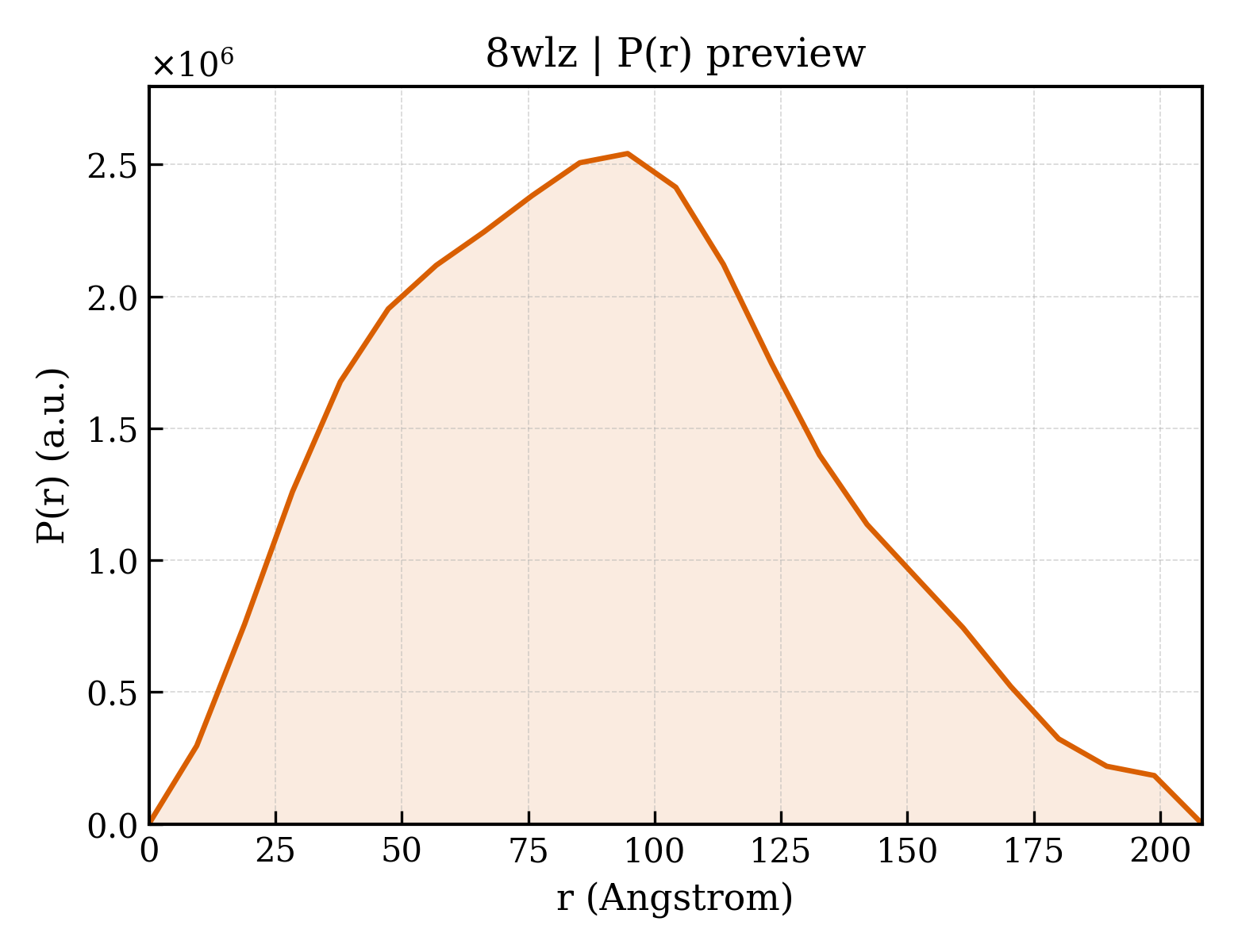 P(r) distribution for 8wlz
