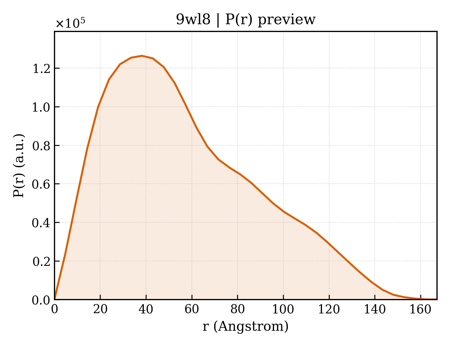 P(r) distribution for 9wl8