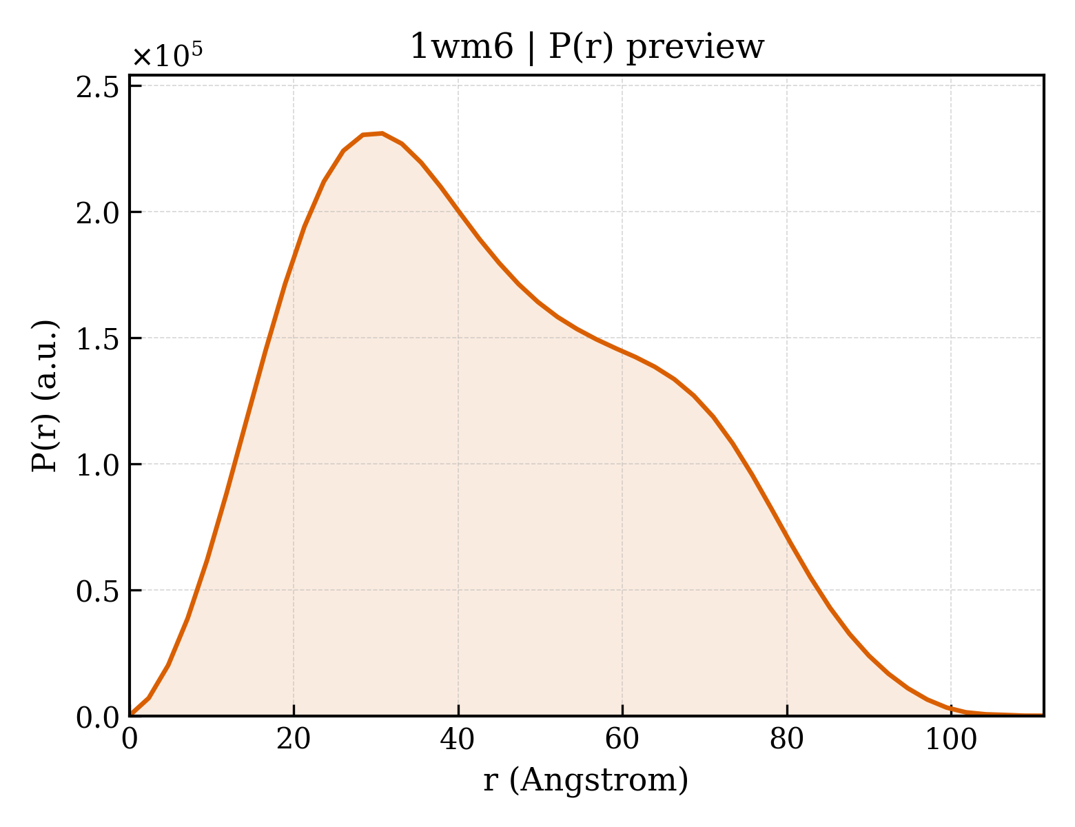 P(r) distribution for 1wm6