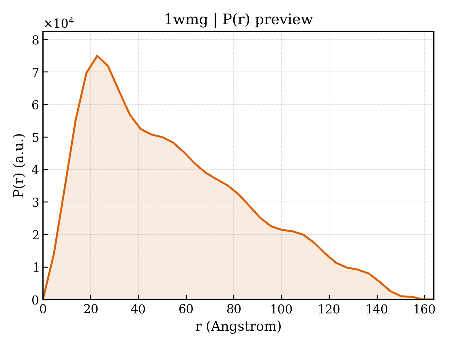 P(r) distribution for 1wmg