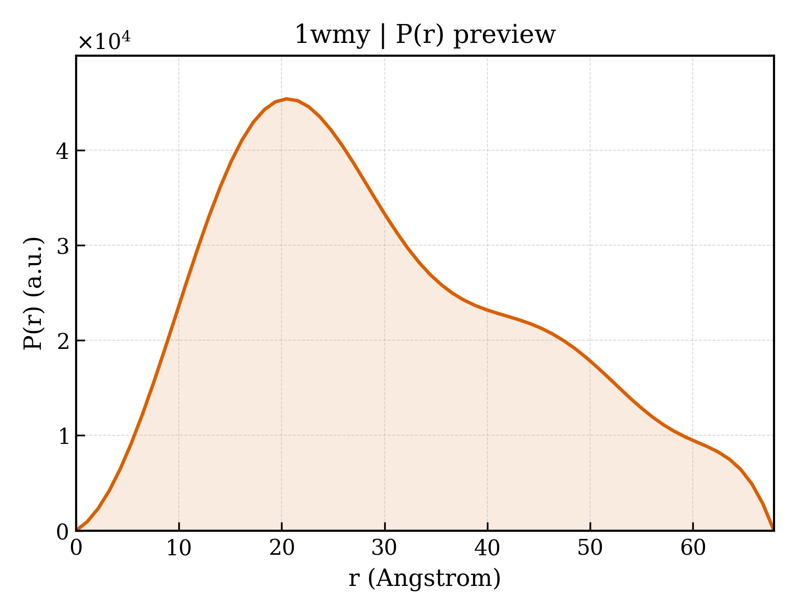 P(r) distribution for 1wmy