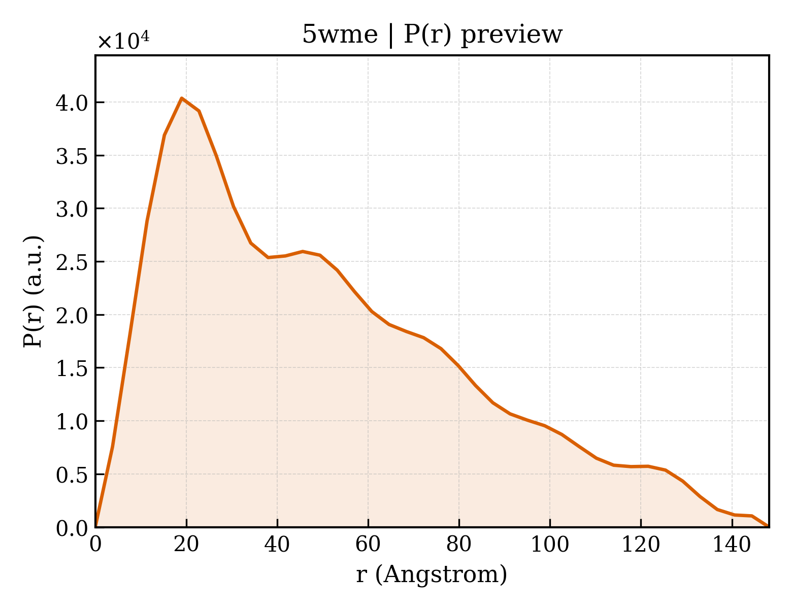 P(r) distribution for 5wme