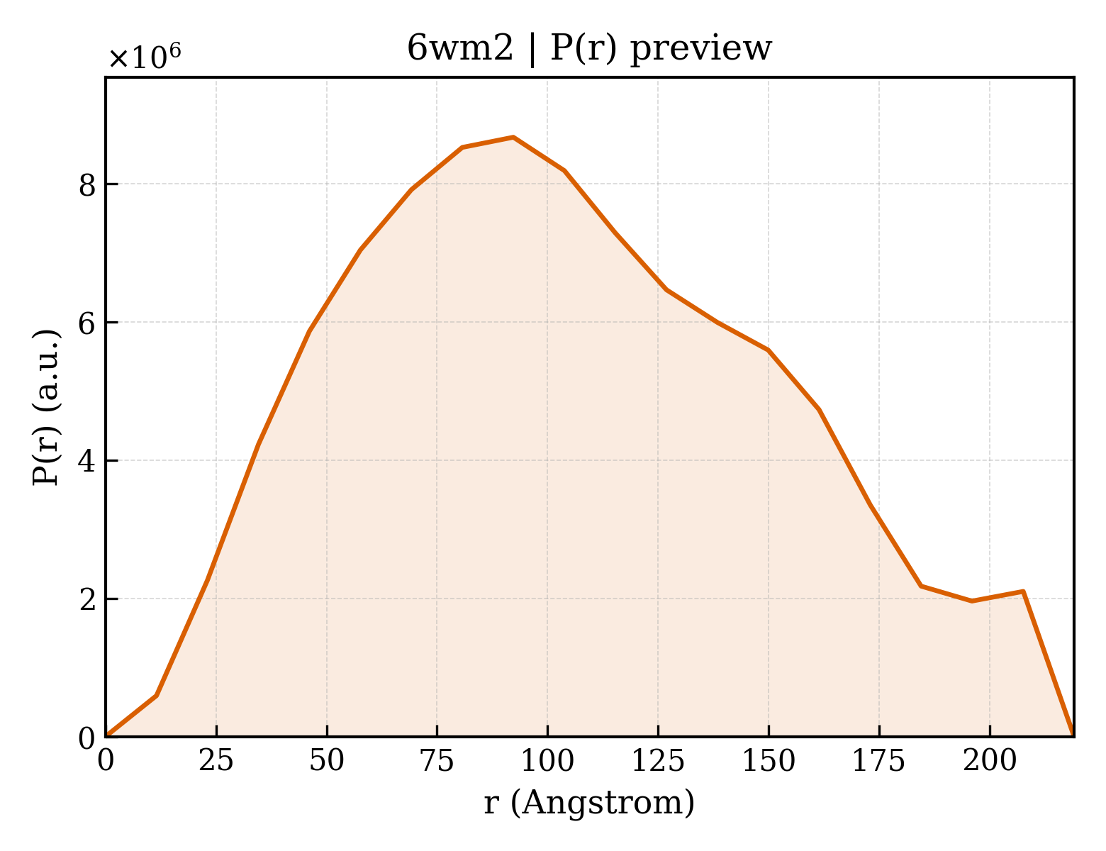 P(r) distribution for 6wm2