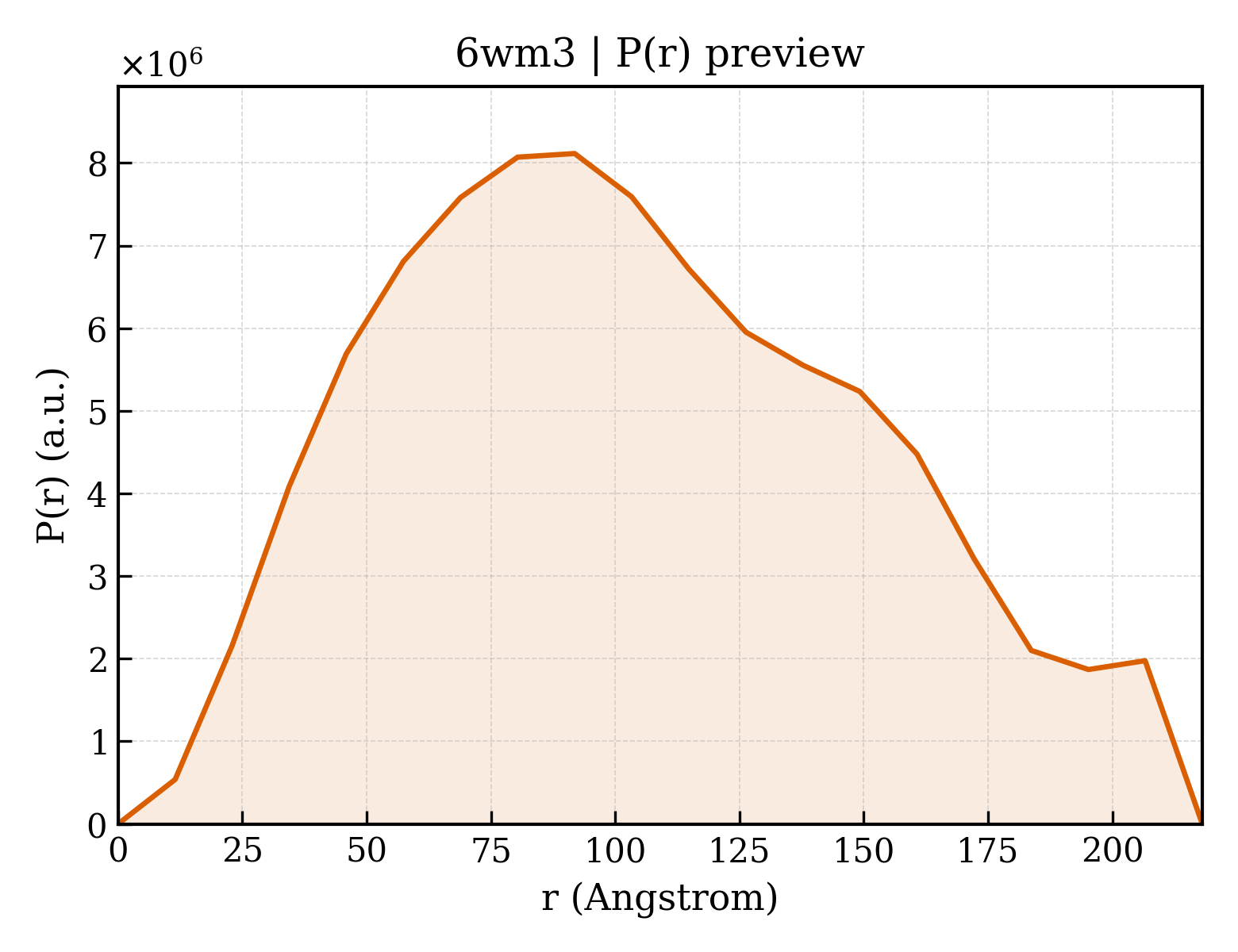P(r) distribution for 6wm3