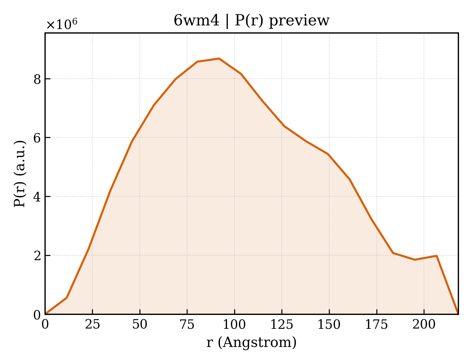 P(r) distribution for 6wm4