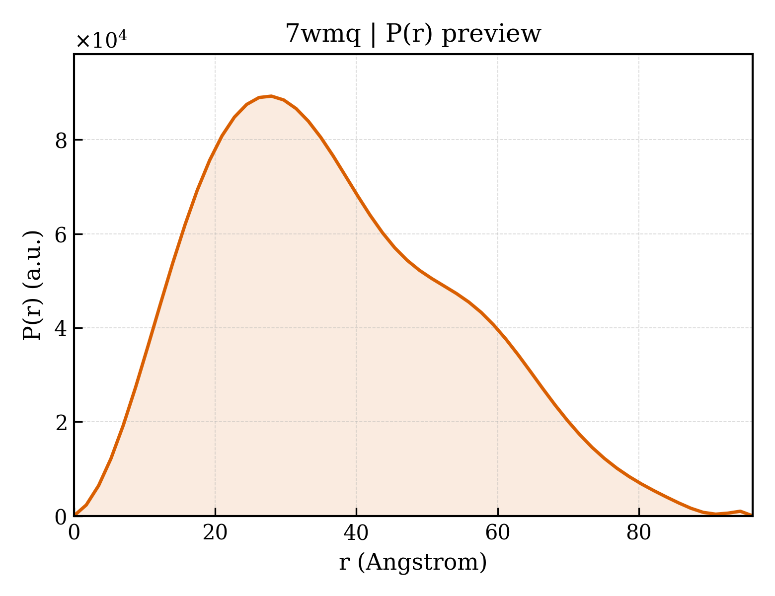P(r) distribution for 7wmq