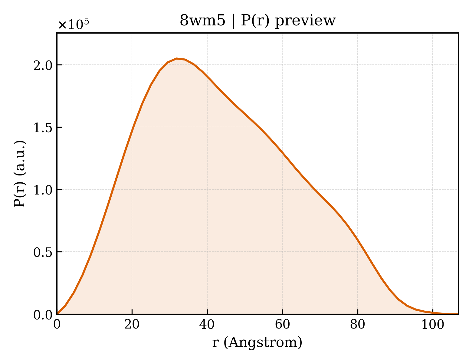 P(r) distribution for 8wm5