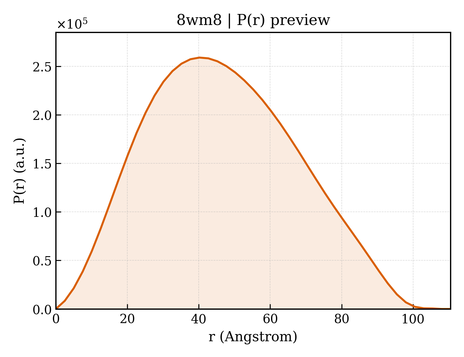 P(r) distribution for 8wm8