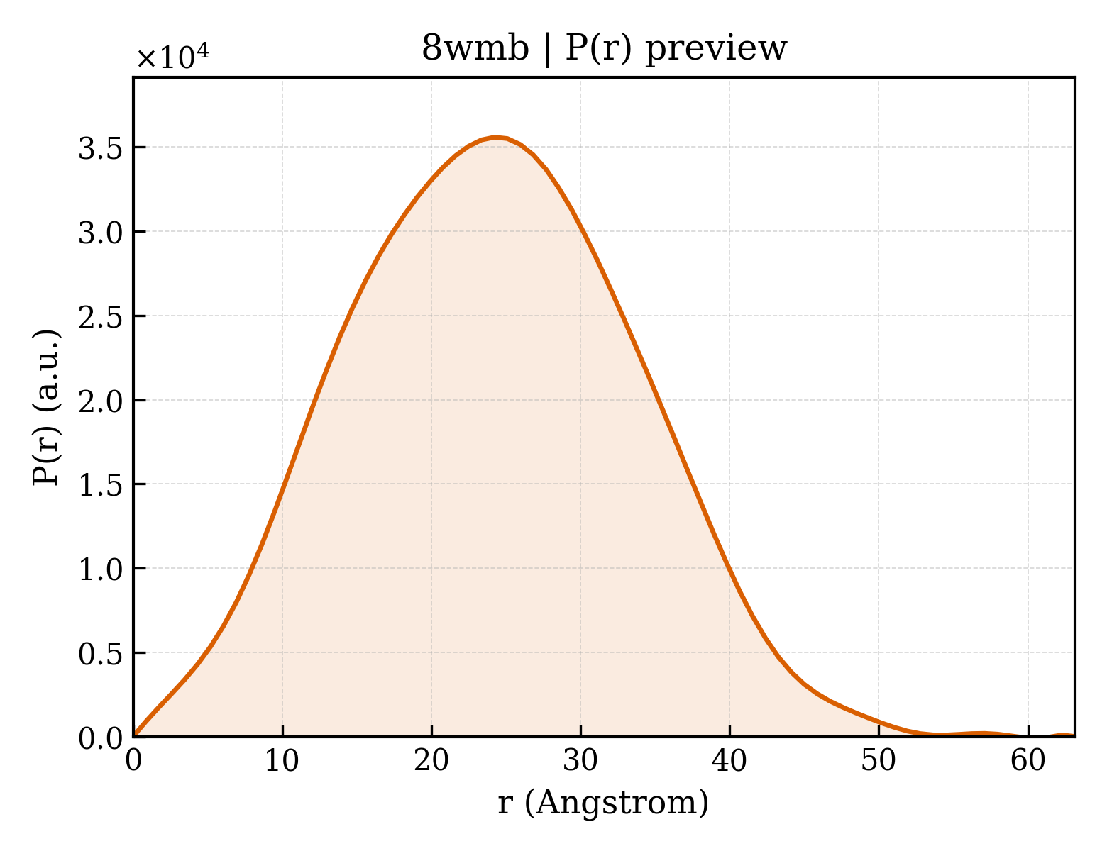 P(r) distribution for 8wmb