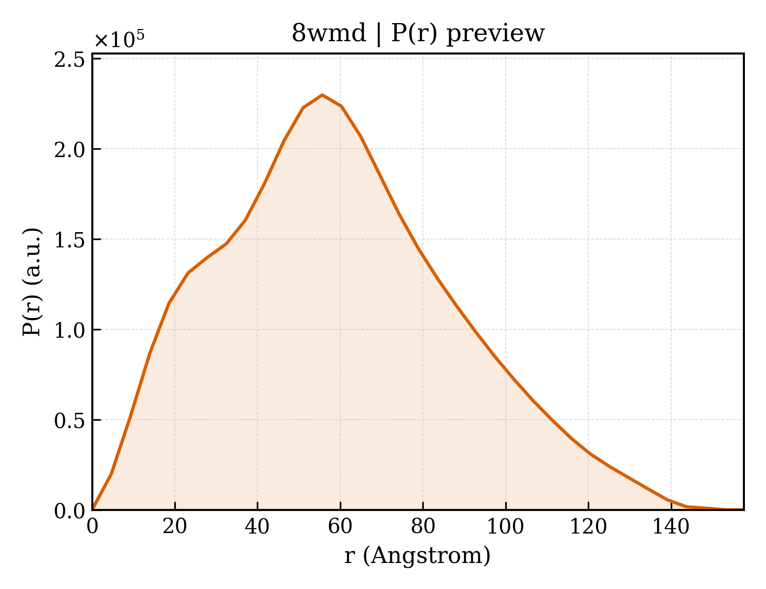 P(r) distribution for 8wmd
