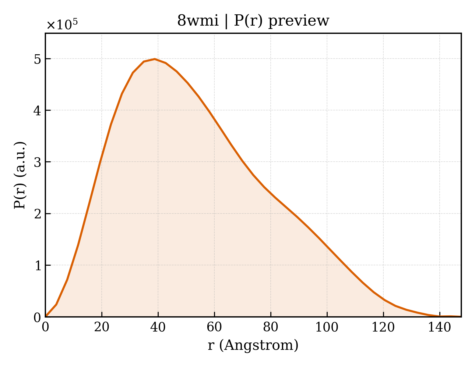 P(r) distribution for 8wmi