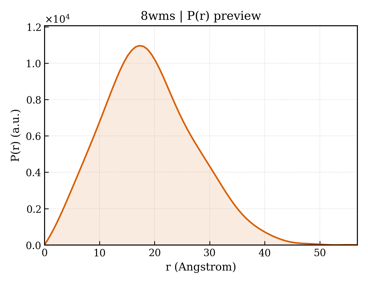 P(r) distribution for 8wms