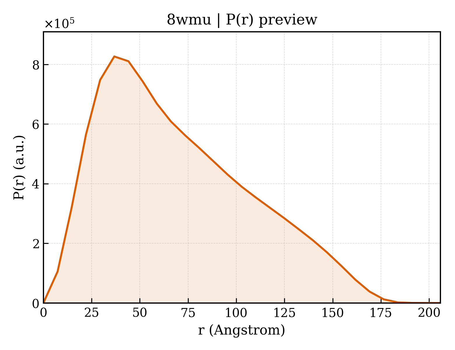 P(r) distribution for 8wmu