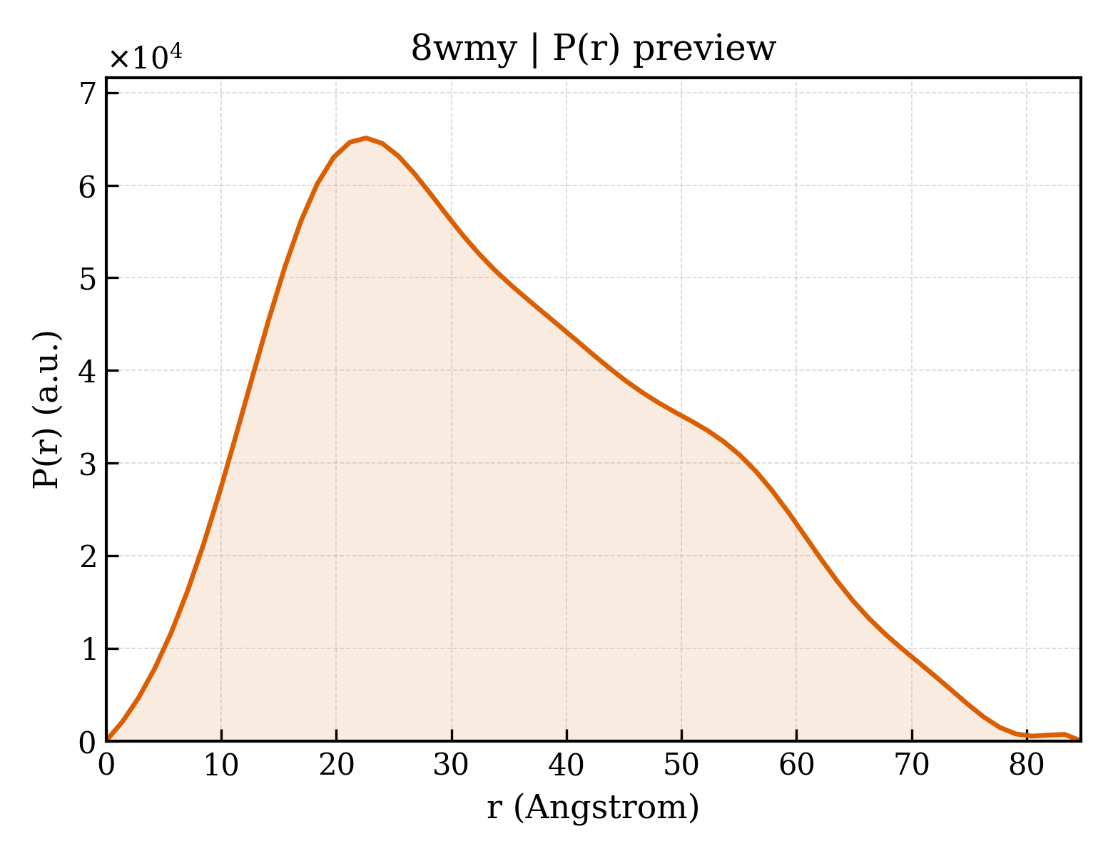 P(r) distribution for 8wmy