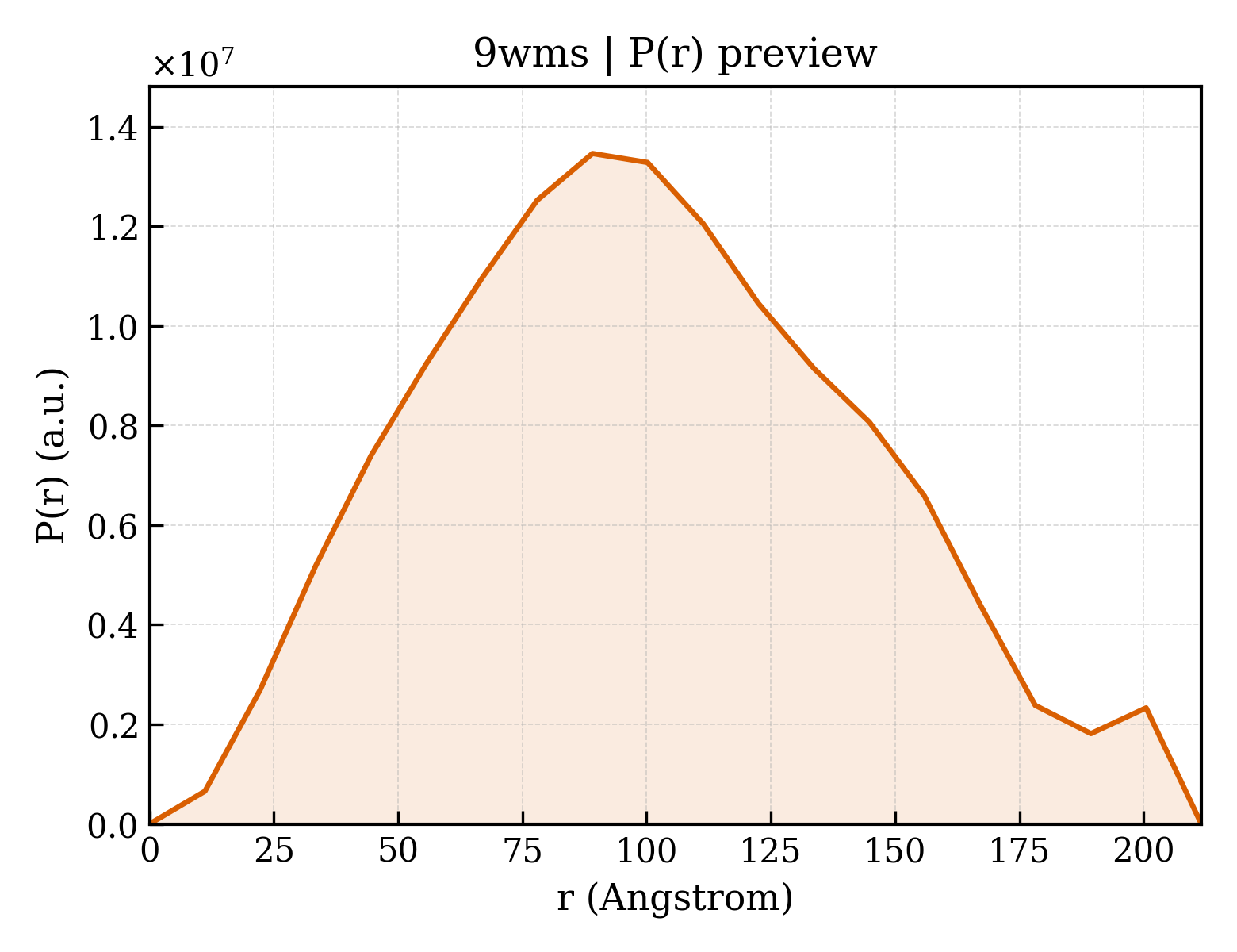 P(r) distribution for 9wms