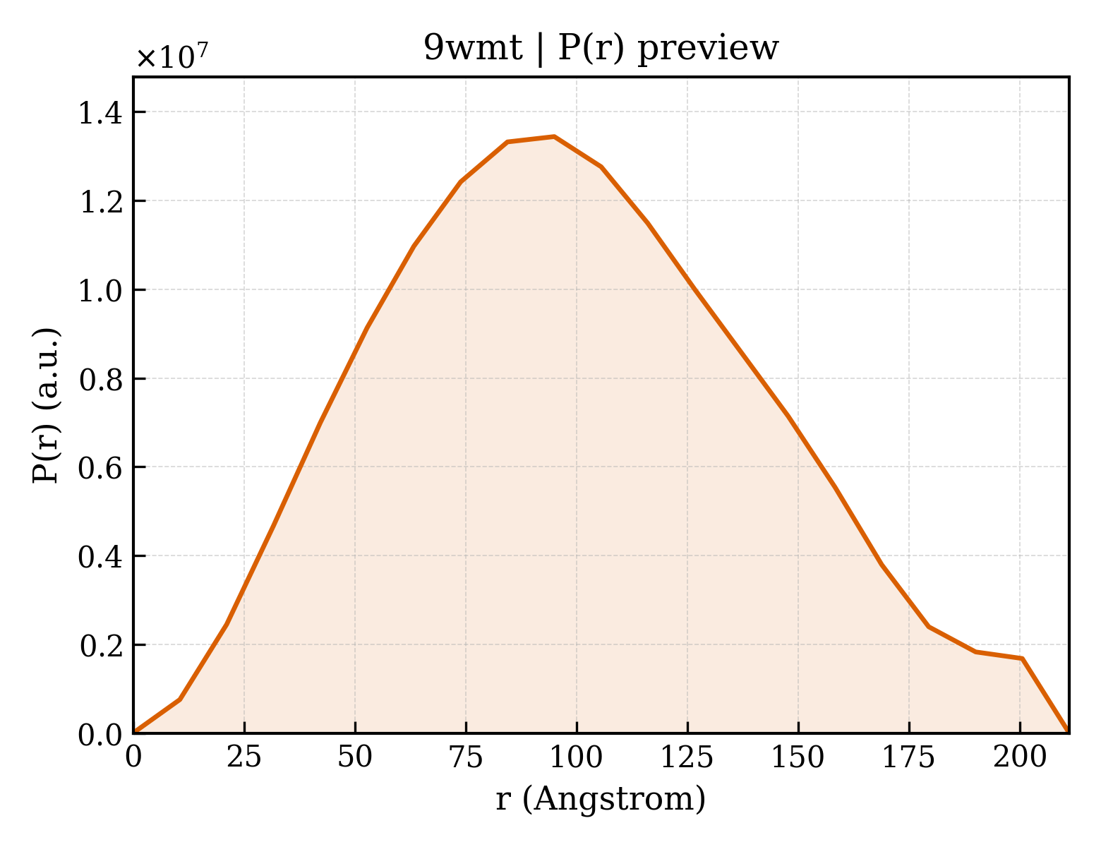 P(r) distribution for 9wmt