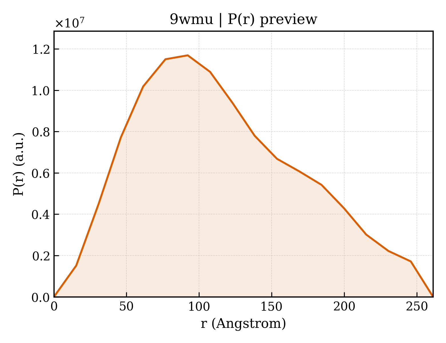 P(r) distribution for 9wmu