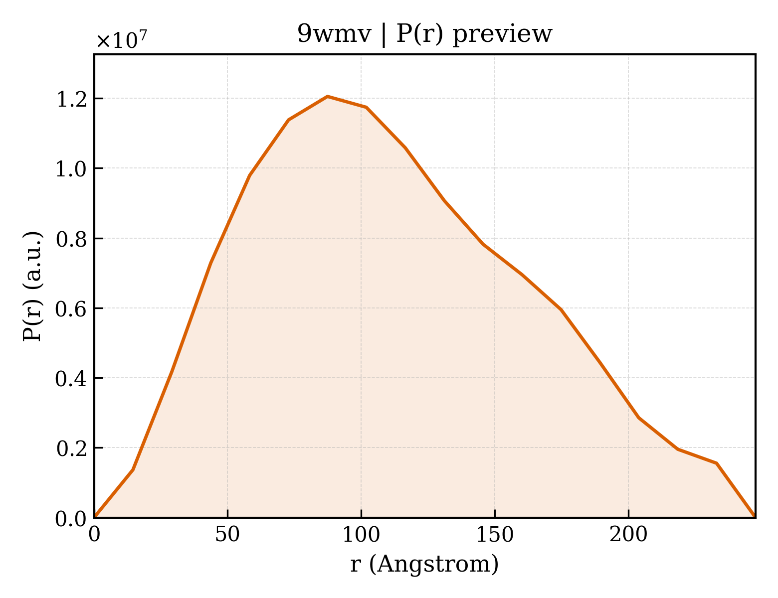 P(r) distribution for 9wmv