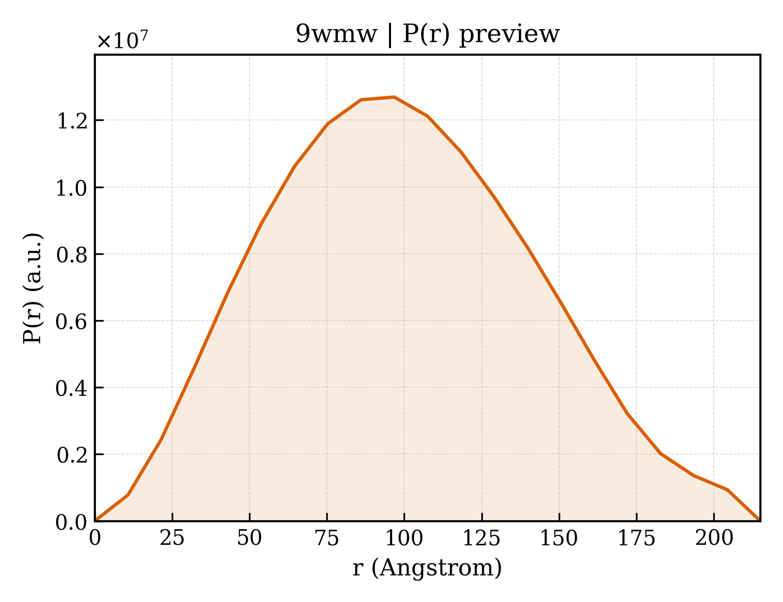 P(r) distribution for 9wmw