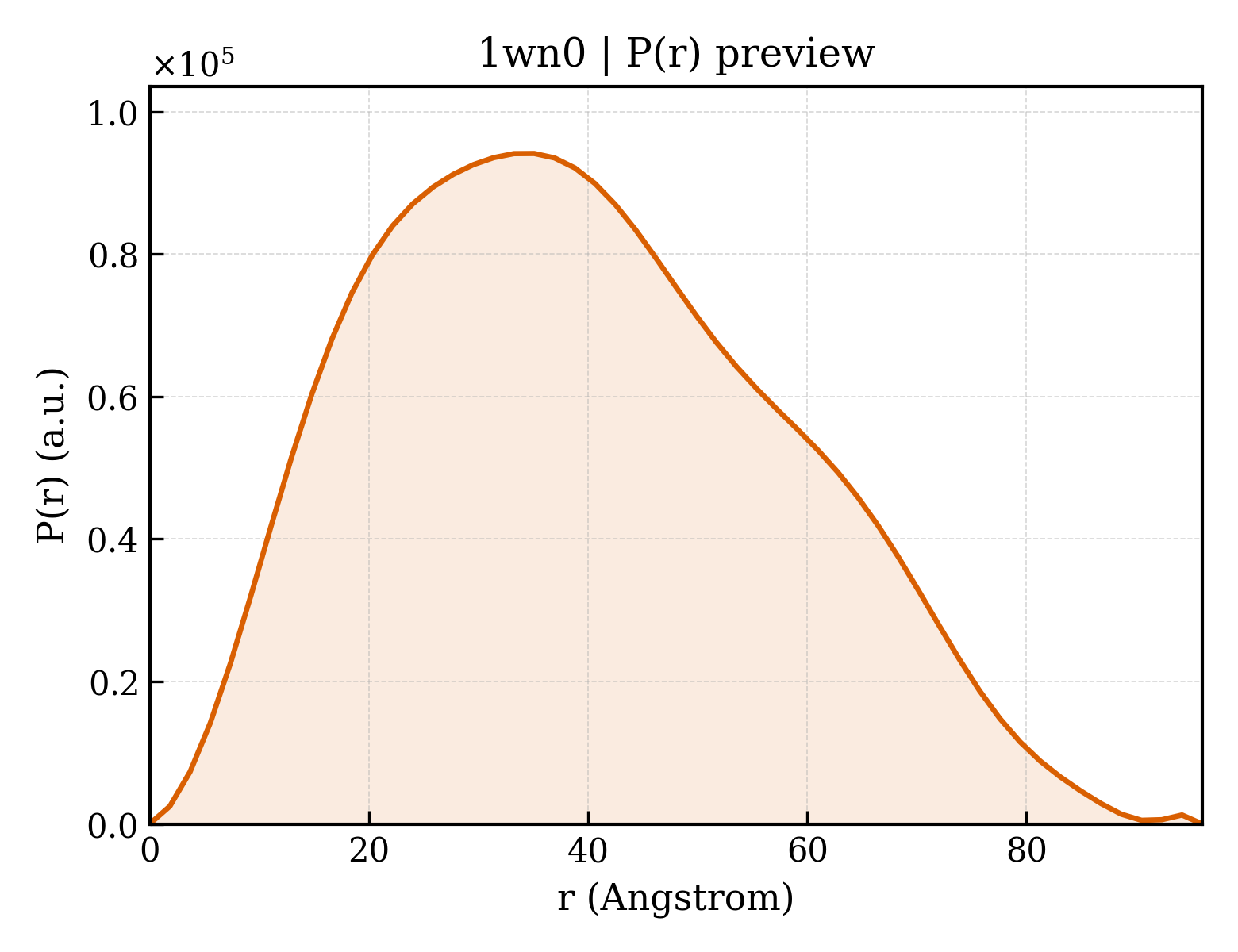 P(r) distribution for 1wn0