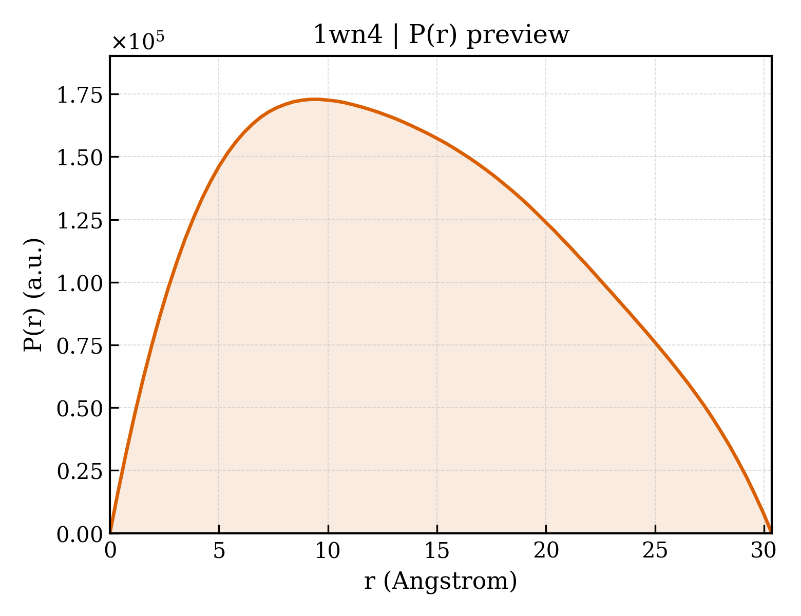 P(r) distribution for 1wn4