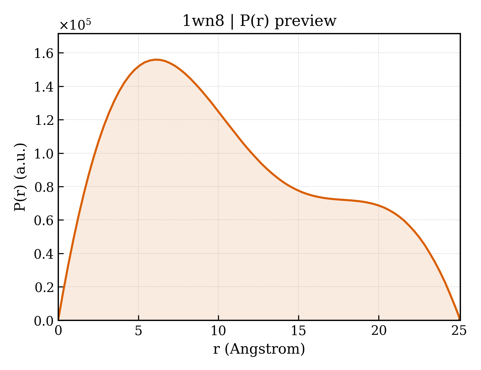 P(r) distribution for 1wn8