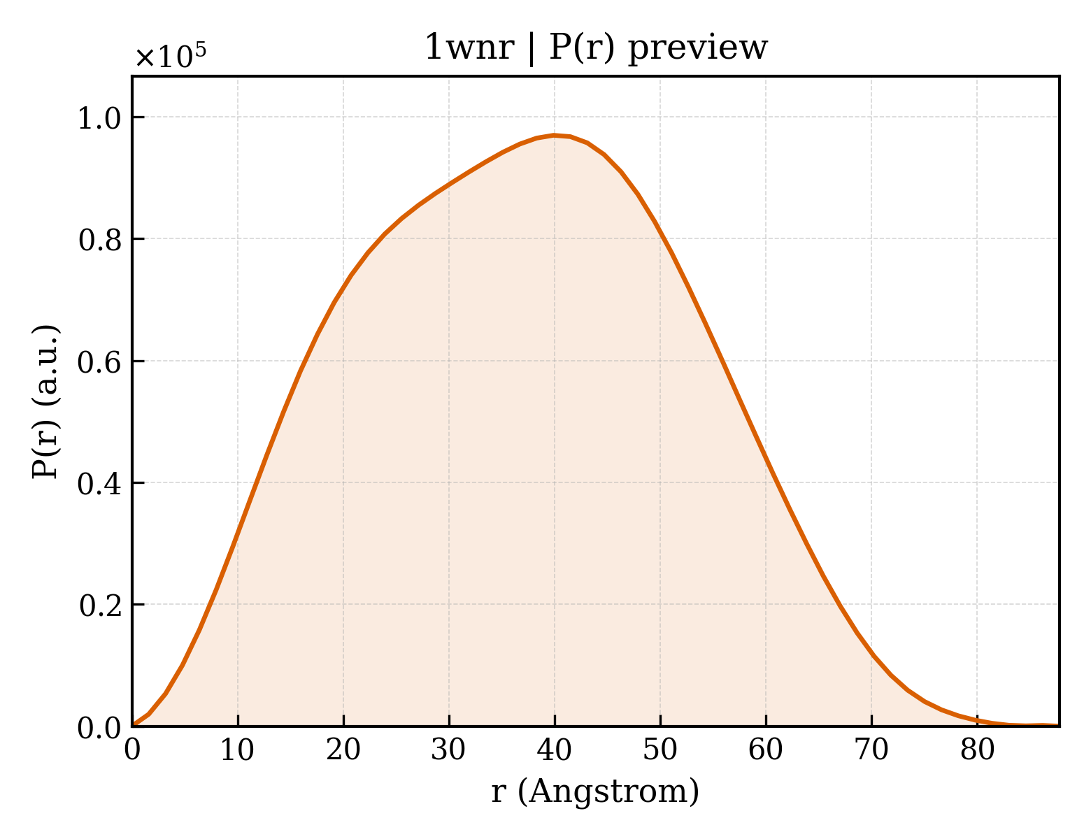 P(r) distribution for 1wnr