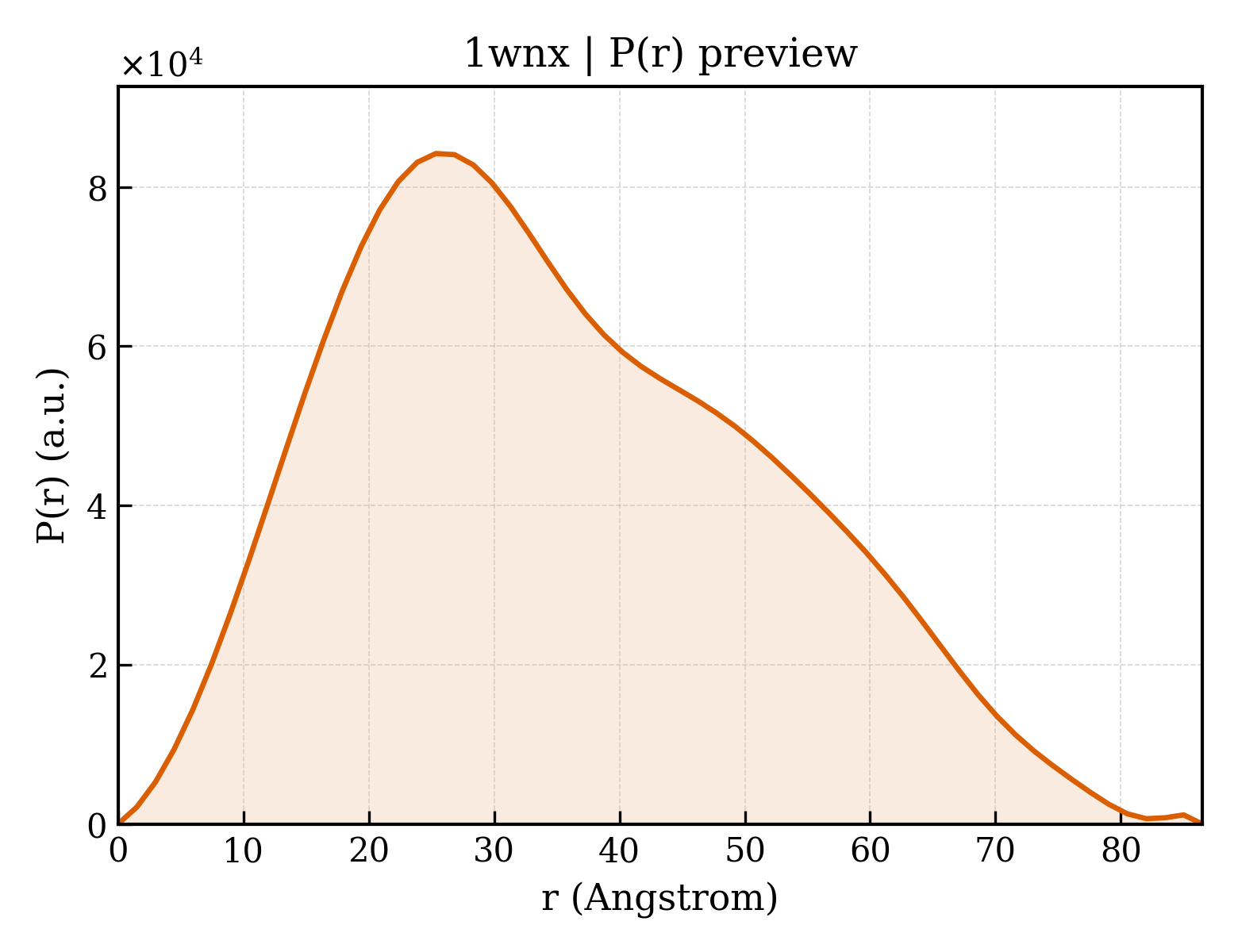 P(r) distribution for 1wnx