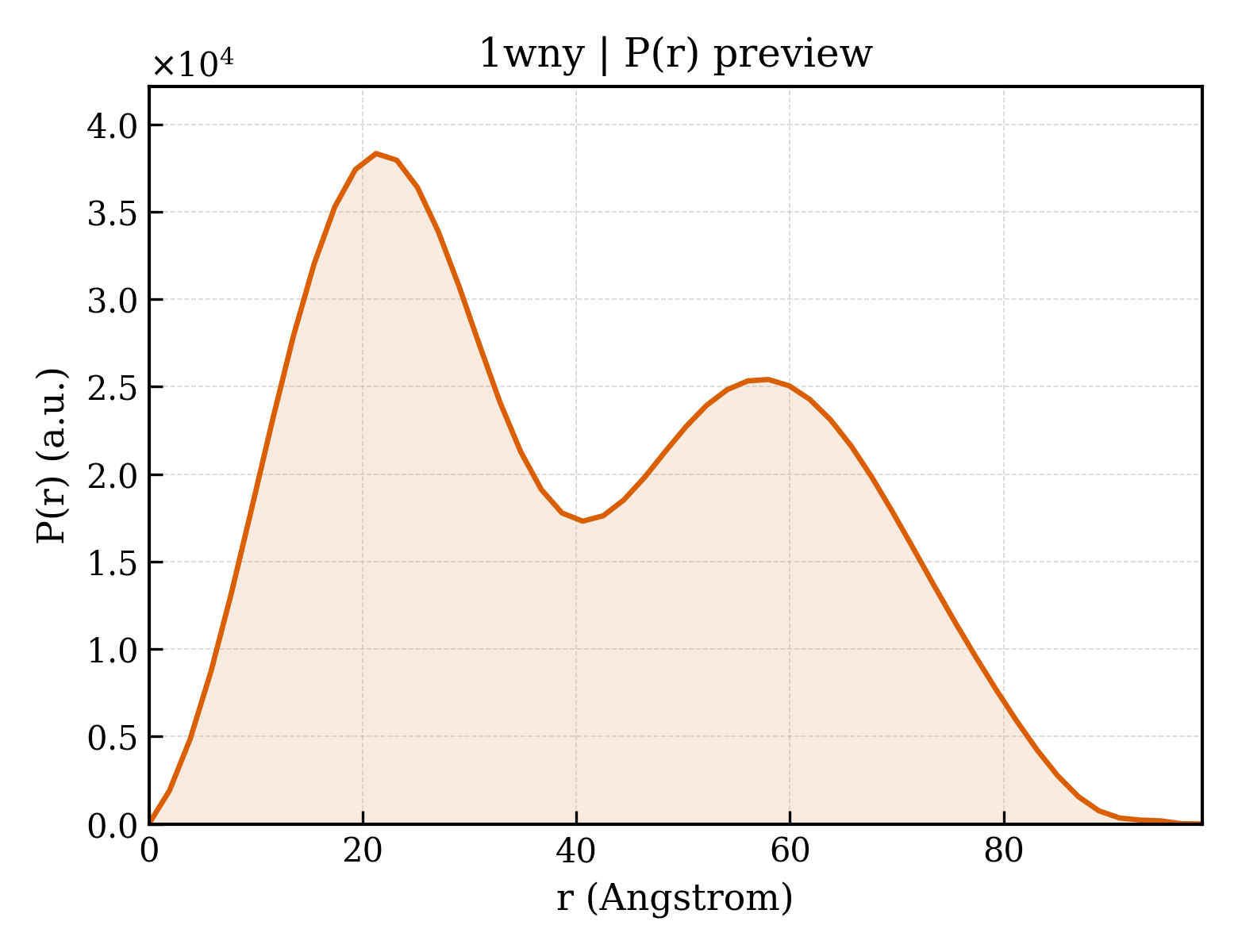 P(r) distribution for 1wny