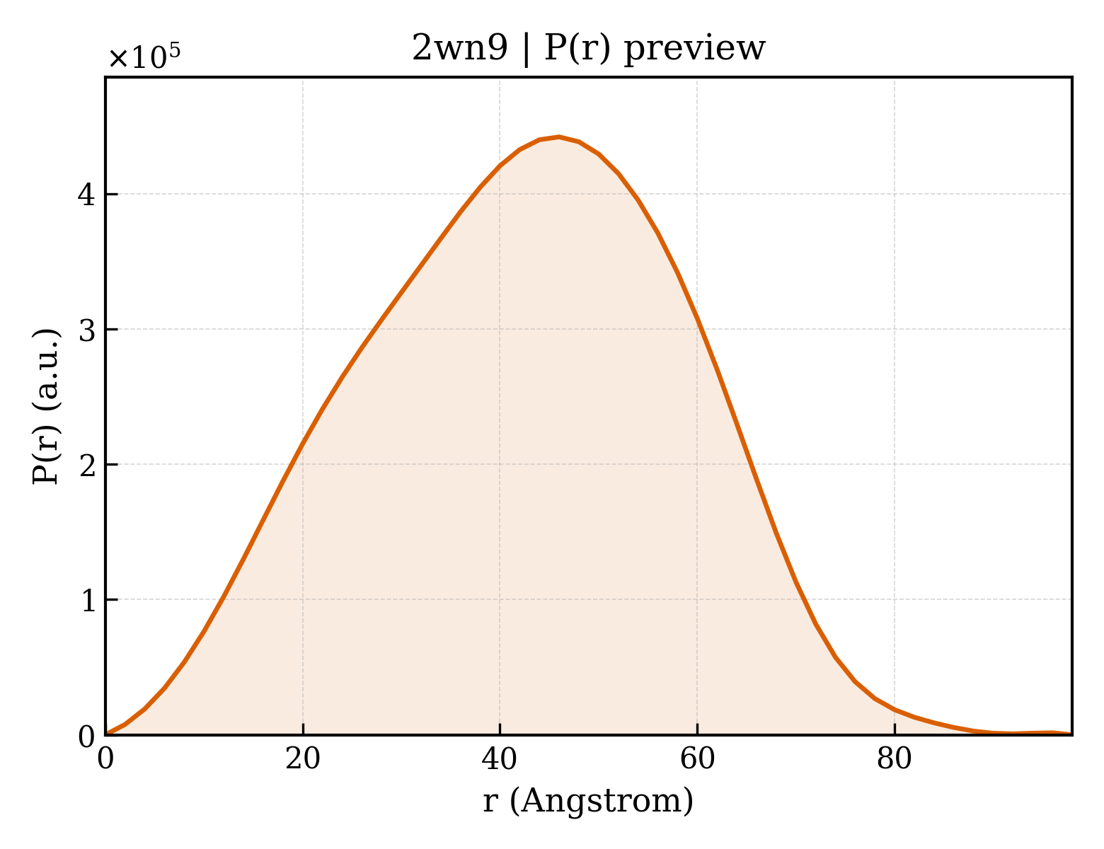 P(r) distribution for 2wn9