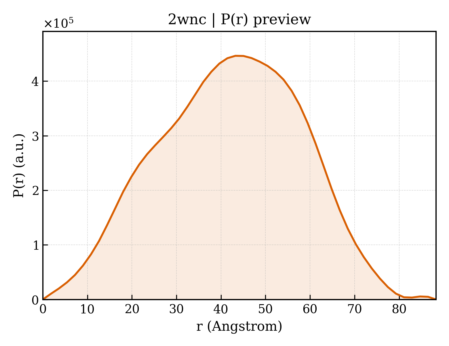 P(r) distribution for 2wnc