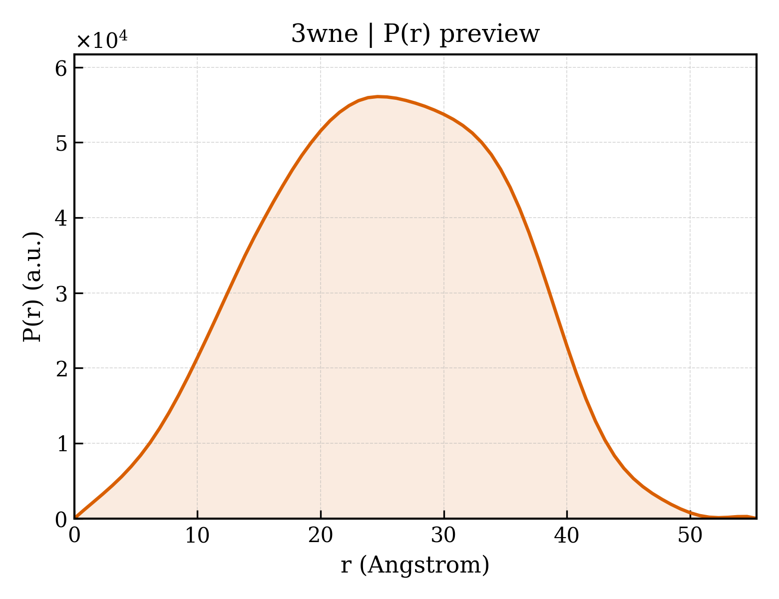 P(r) distribution for 3wne