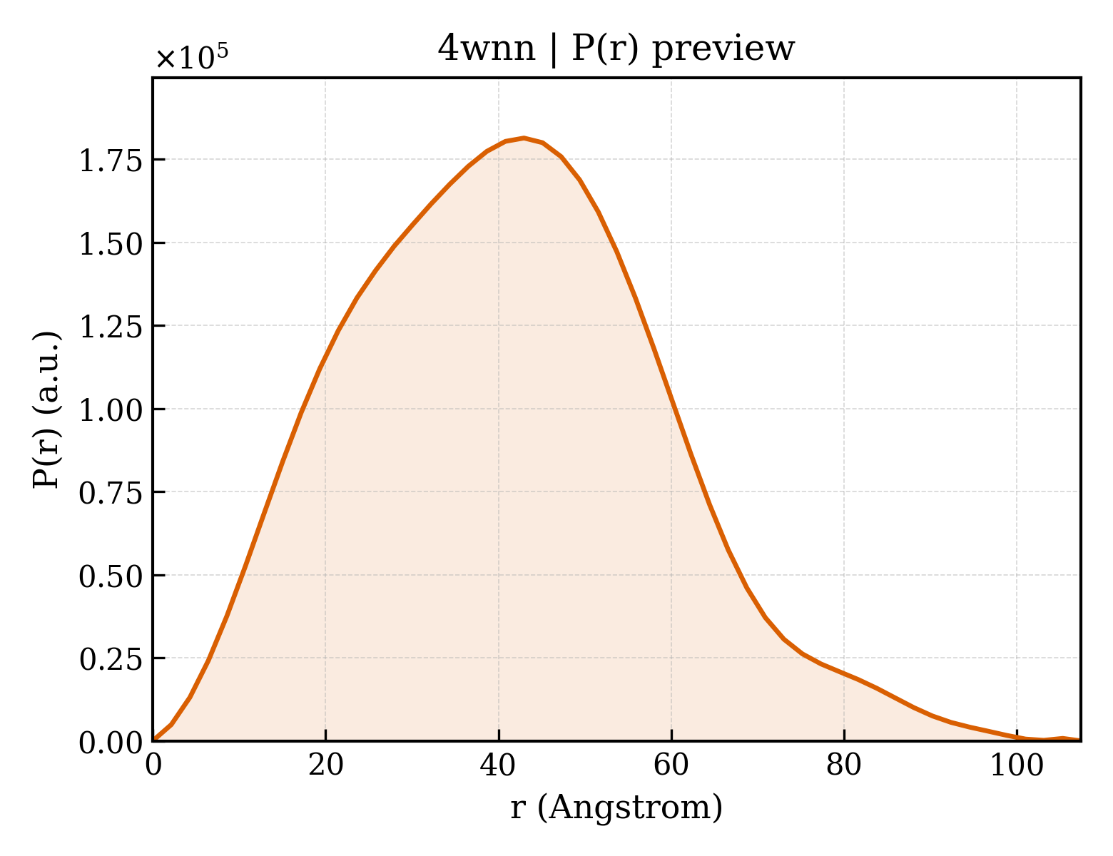 P(r) distribution for 4wnn
