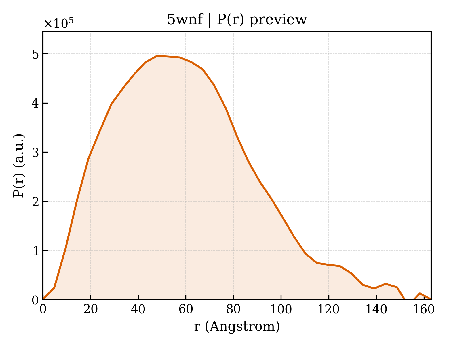 P(r) distribution for 5wnf