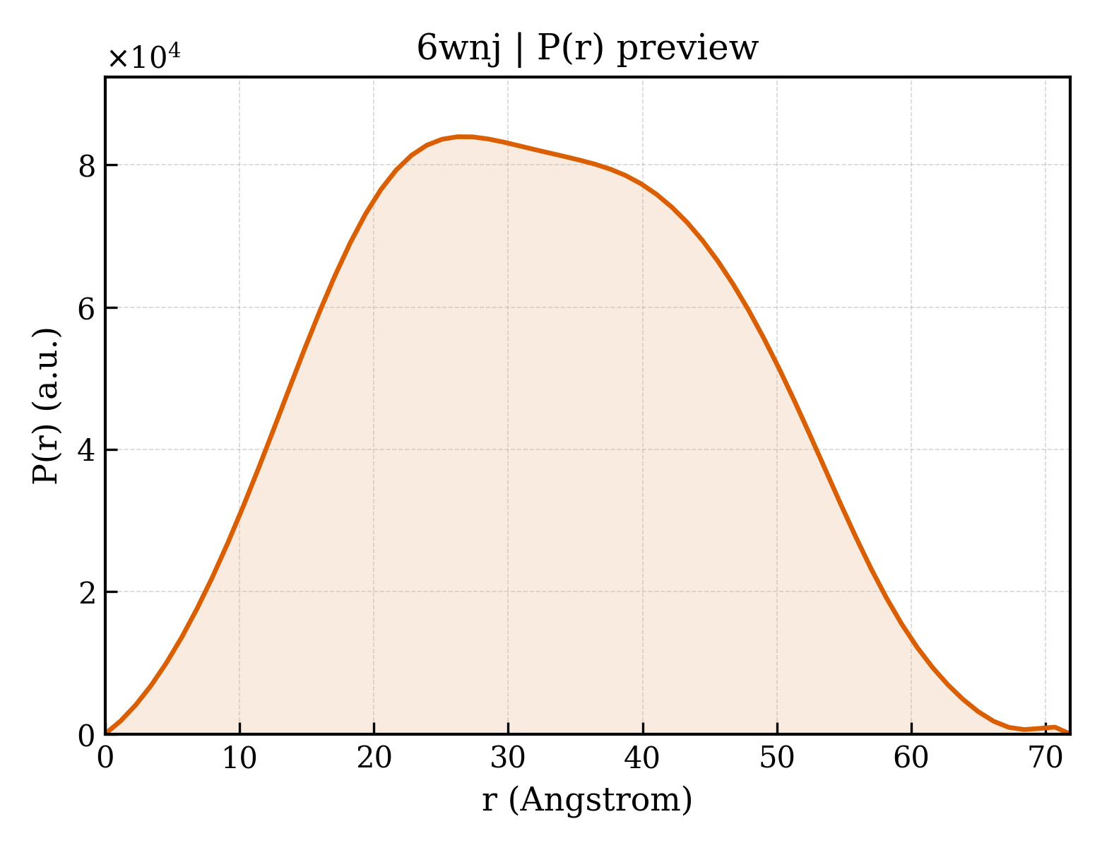 P(r) distribution for 6wnj