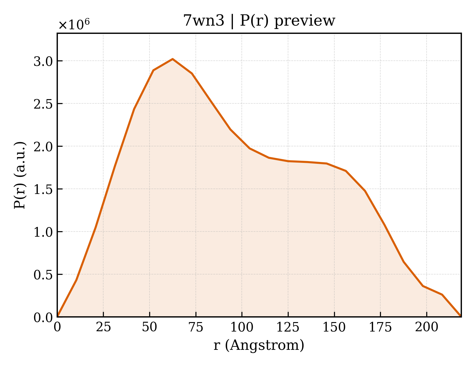 P(r) distribution for 7wn3